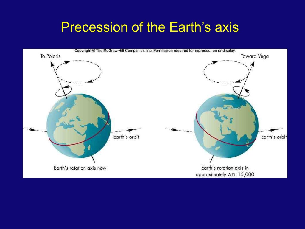 What is Precession?
