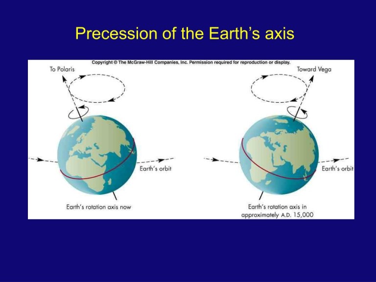 Understanding Precession What is Precession? – Cosmos at Your Doorstep