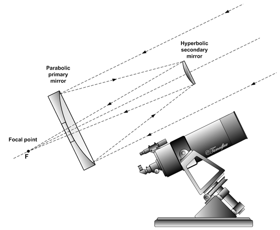 Cassegrain focus