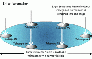Interferometry