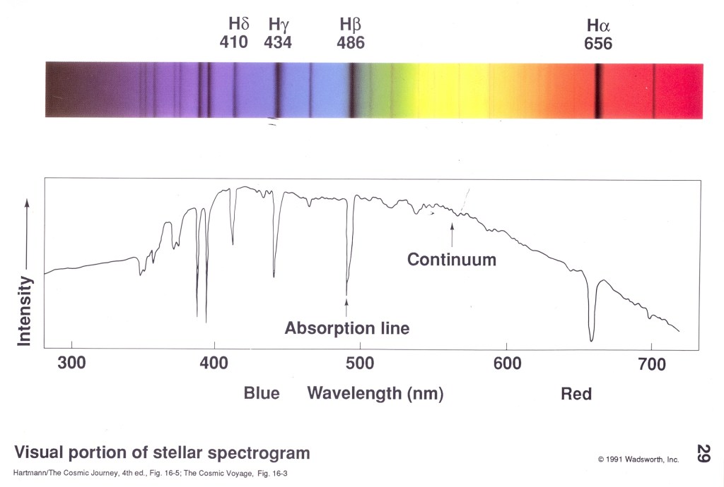 The Atomic Spectrum – Cosmos at Your Doorstep