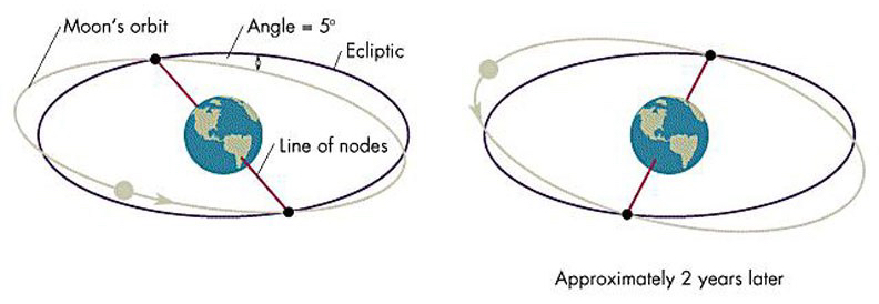 Moon-nodes-lunar-precession