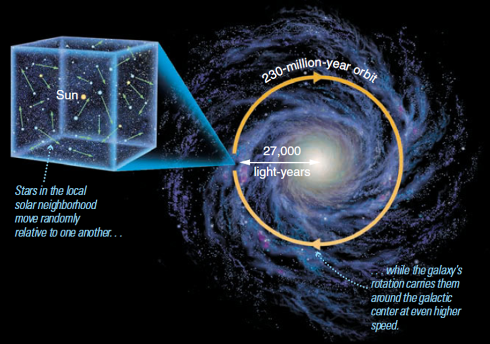 perception-of-time-rotation-of-galaxy