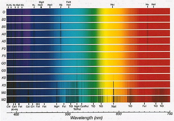 spectral classification