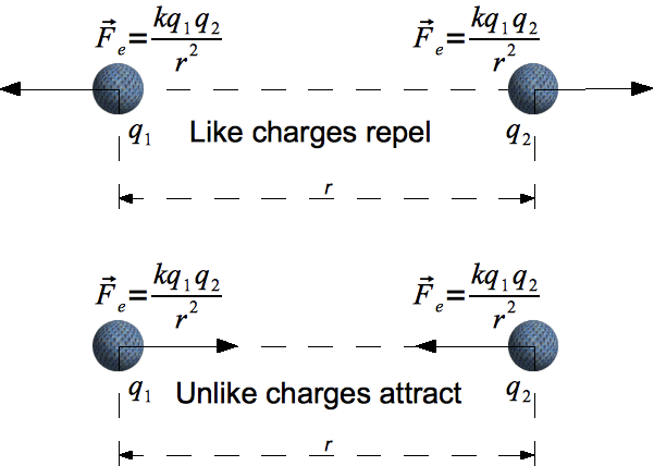 coulomb force.png