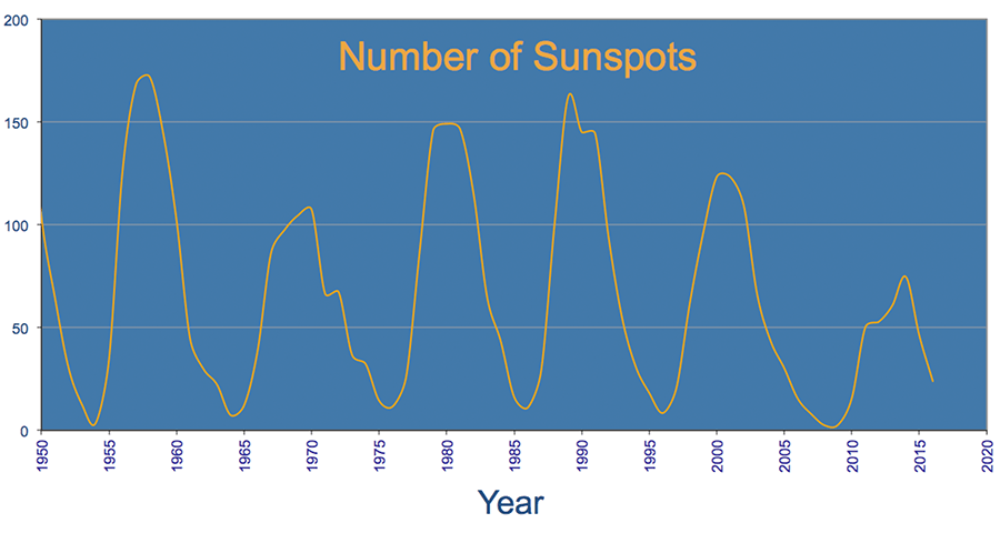 Spots on the Sun – Cosmos at Your Doorstep