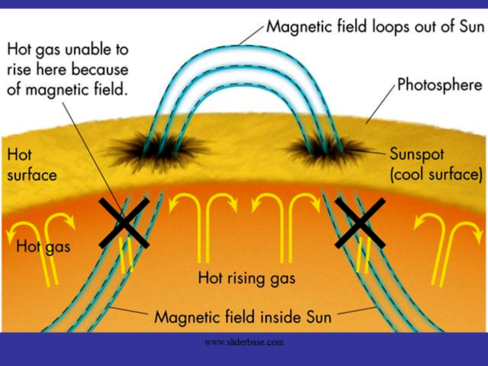 sunspots & magnetic field.png