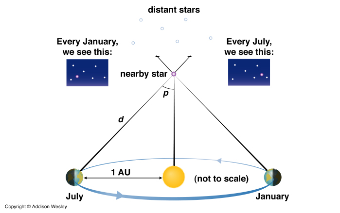 Distance Between Two Star Distances Between Stars – Cosmos at Your Doorstep
