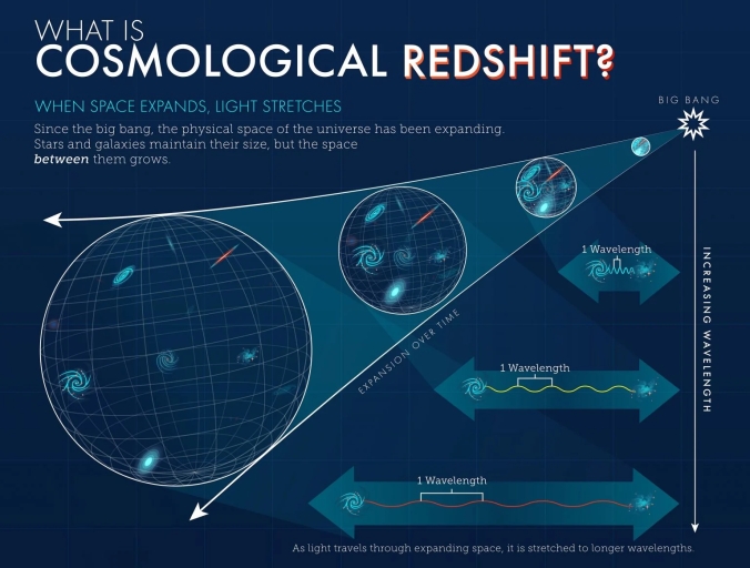Cosmological Redshift Demystified
